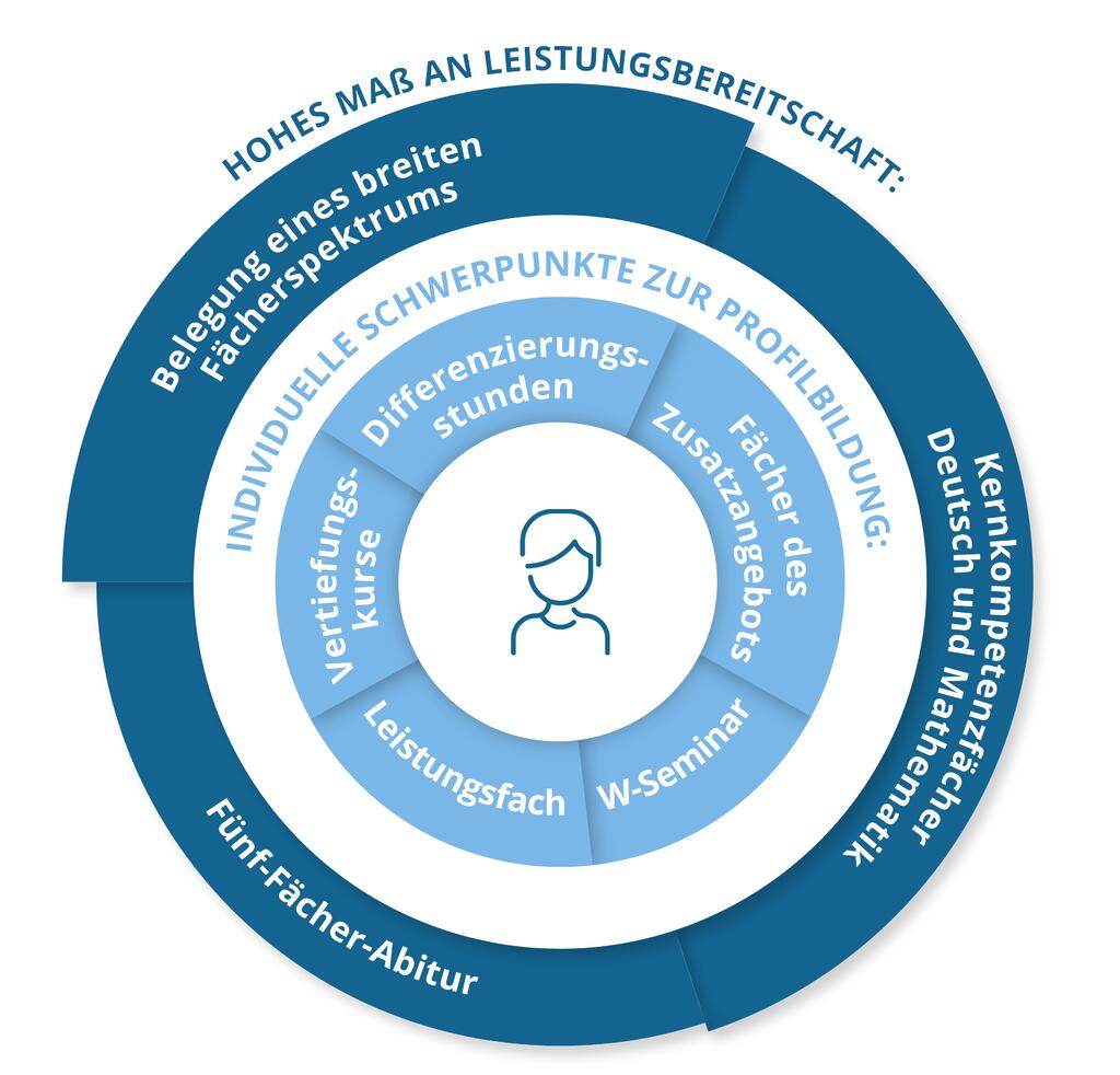 Grafik Profil- und Leistungsstufe Infografik Profil- und Leistungsstufe