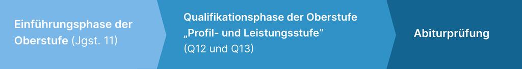 Grafik Die Phasen der Gymnasialen Oberstufe (Jahrgangsstufen 11-13)