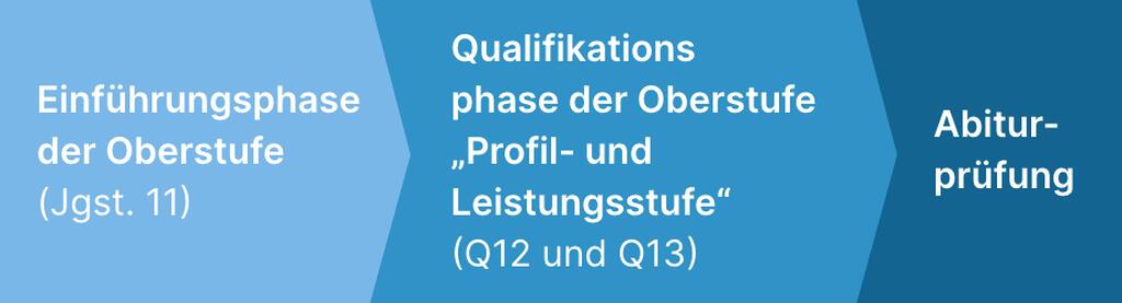 Grafik Phasen der Gymnasialen Oberstufe Mobil Grafik Die Phasen der Gymnasialen Oberstufe (Jahrgangsstufen 11-13)