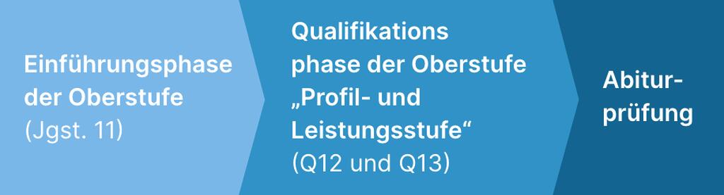 Grafik Die Phasen der Gymnasialen Oberstufe (Jahrgangsstufen 11-13)