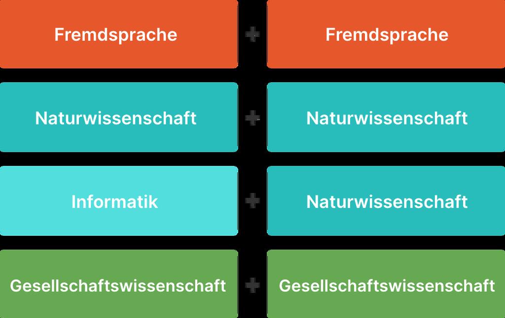 Grafik individuelle Schwerpunktsetzung