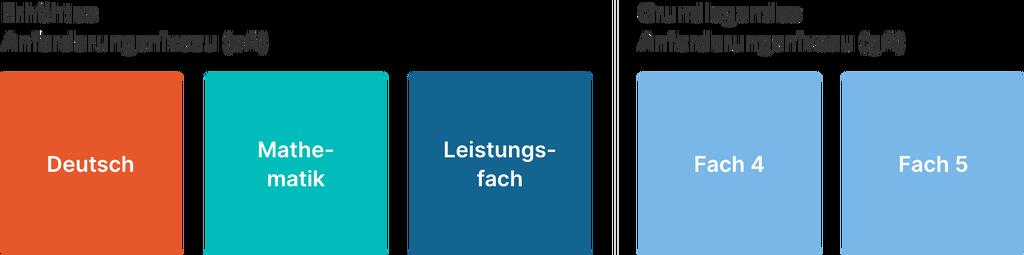 Grafik 5 Fächer Abitur Desktop Grafik 5 Fächer Abitur