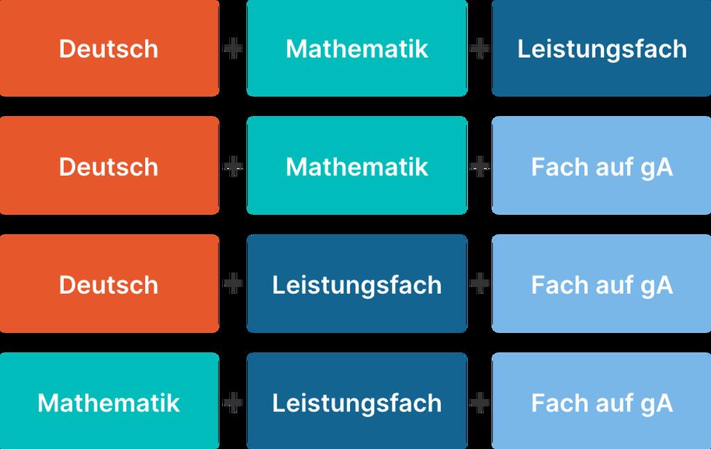 Tabelle Fächerkombinationen