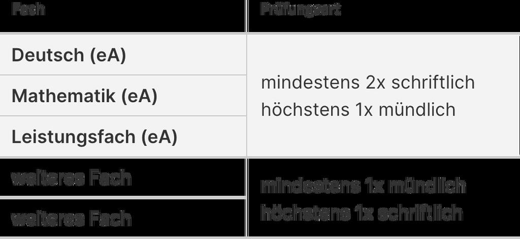 Grafik Abiturprüfung Fächerwahl