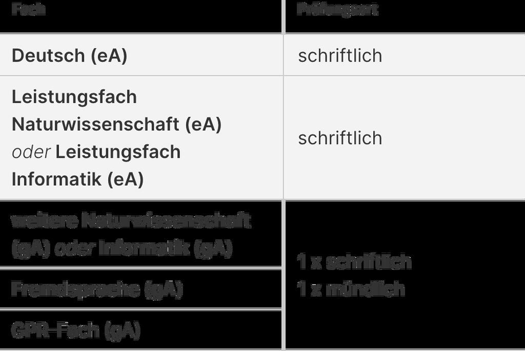 Tabelle Substitution von Mathematik