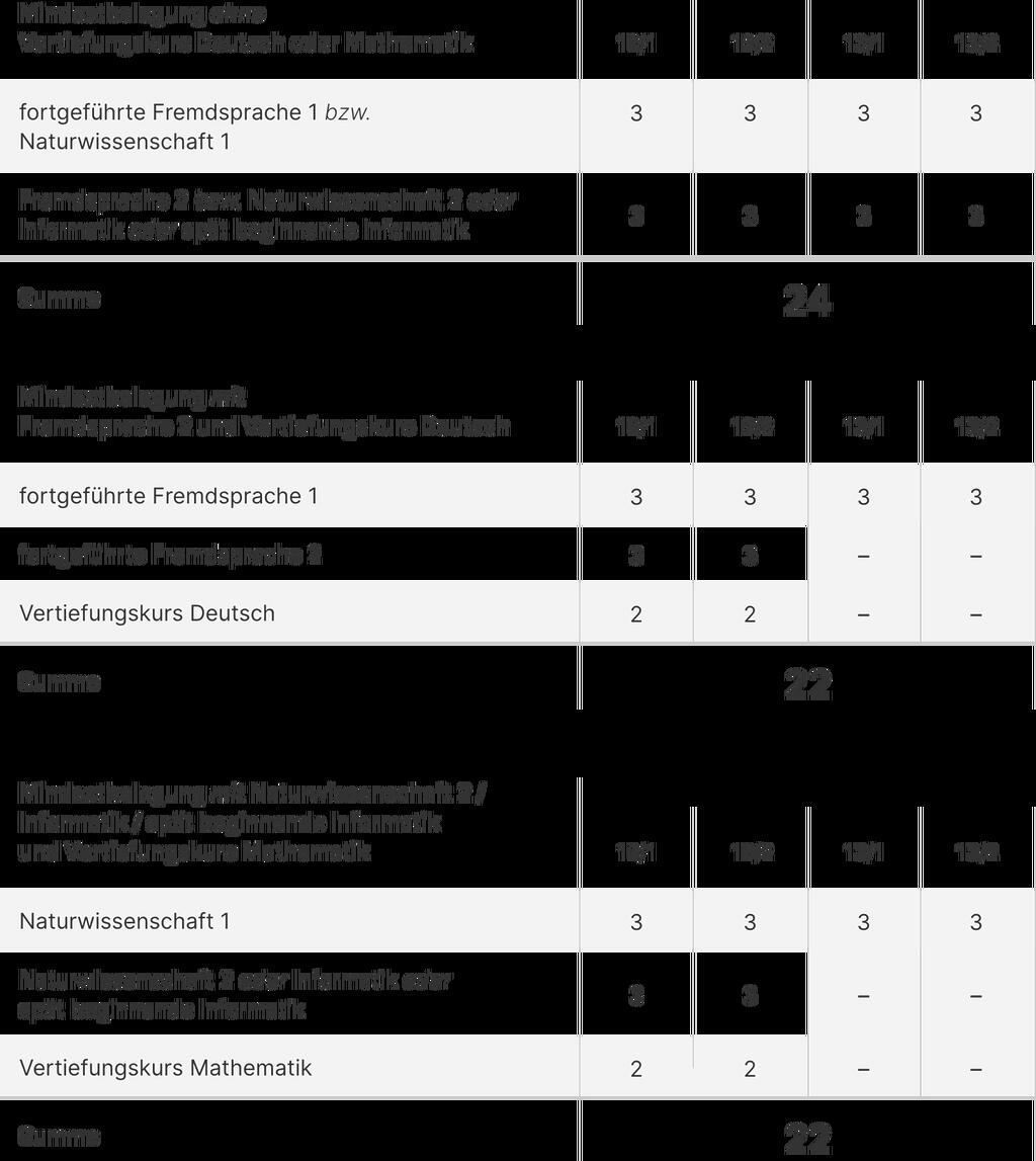 Grafik Vertiefungskurse Deutsch und Mathematik