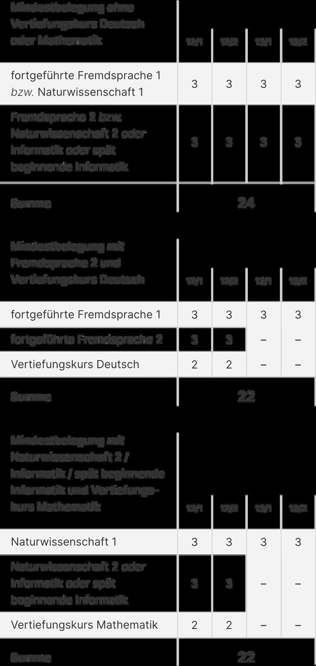 Grafik Vertiefungskurse Deutsch und Mathematik