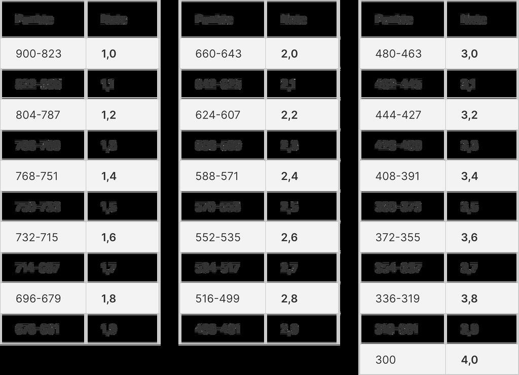 Grafik Gesamtpunktezahl und Abiturdurchschnittsnote