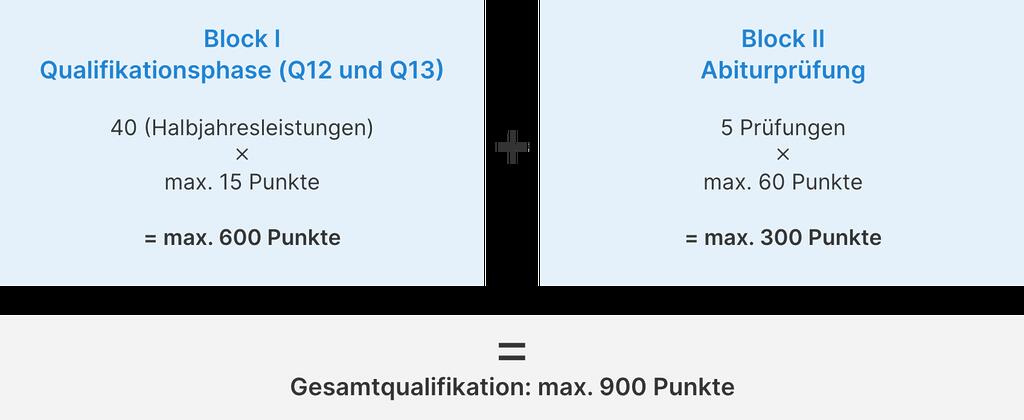 Grafik Gesamtqualifikation