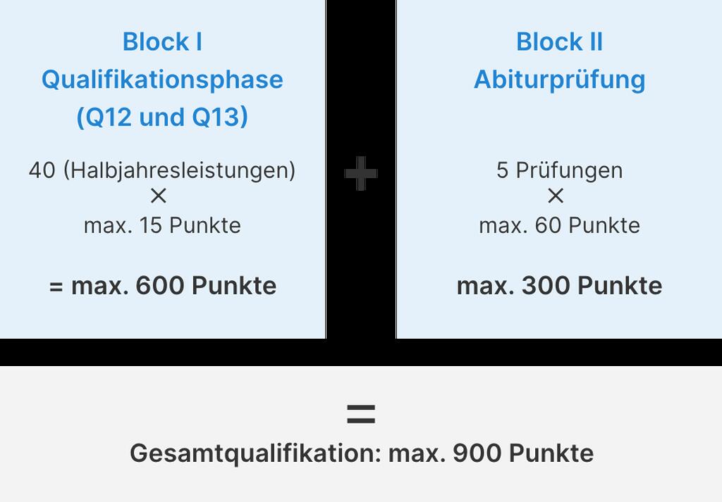 Grafik Gesamtqualifikation