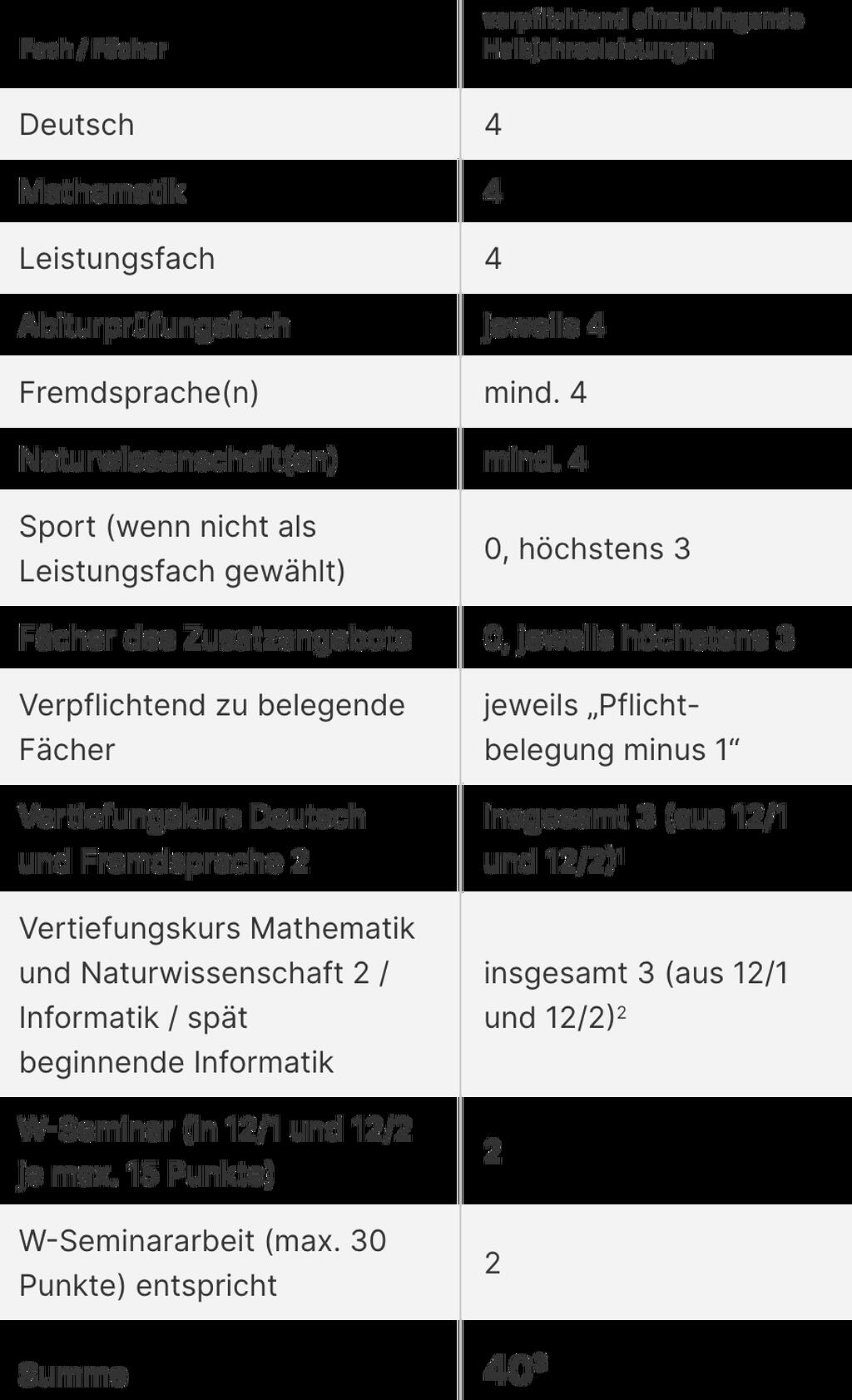 Grafik Einbringungsverpflichtung